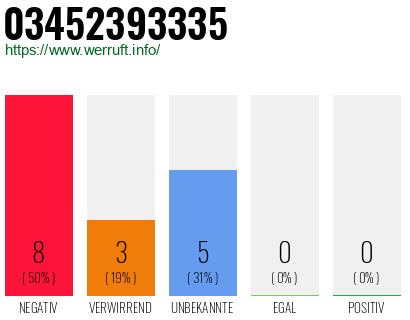 Rufnummer 03452393335 Telefonnummer 03452393335