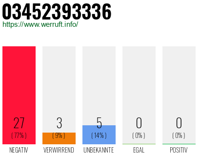 Rufnummer 03452393336 Telefonnummer 03452393336