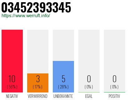 Rufnummer 03452393345 Telefonnummer 03452393345