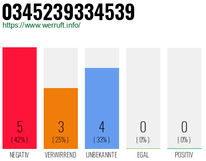 Rufnummer 0345239334539 Telefonnummer 0345239334539