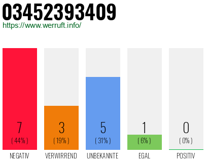 Rufnummer 03452393409 Telefonnummer 03452393409