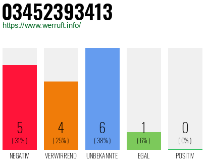 Rufnummer 03452393413 Telefonnummer 03452393413
