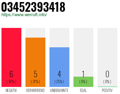 Rufnummer 03452393418 Telefonnummer 03452393418