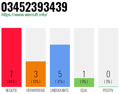 Rufnummer 03452393439 Telefonnummer 03452393439