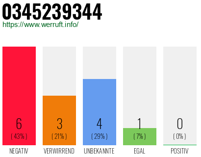 Rufnummer 0345239344 Telefonnummer 0345239344