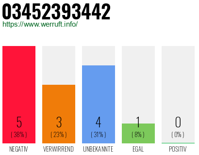 Rufnummer 03452393442 Telefonnummer 03452393442