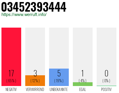 Rufnummer 03452393444 Telefonnummer 03452393444