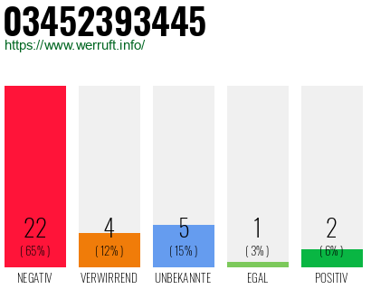 Rufnummer 03452393445 Telefonnummer 03452393445