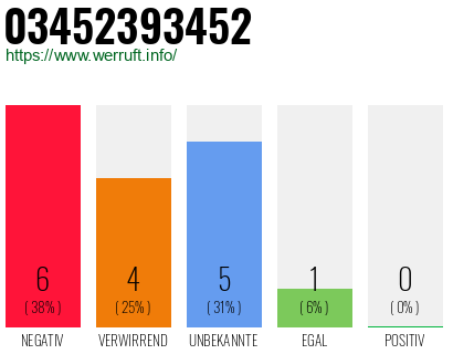 Rufnummer 03452393452 Telefonnummer 03452393452