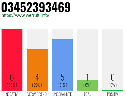 Rufnummer 03452393469 Telefonnummer 03452393469