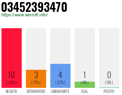 Rufnummer 03452393470 Telefonnummer 03452393470