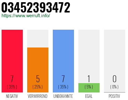 Rufnummer 03452393472 Telefonnummer 03452393472