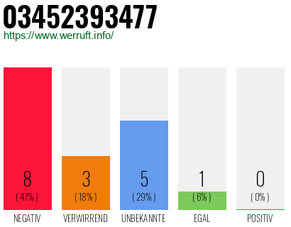 Rufnummer 03452393477 Telefonnummer 03452393477