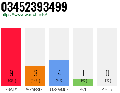 Rufnummer 03452393499 Telefonnummer 03452393499
