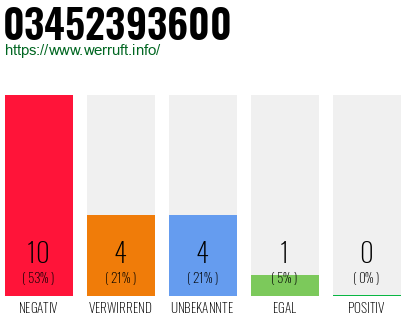 Rufnummer 03452393600 Telefonnummer 03452393600