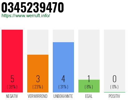 Rufnummer 0345239470 Telefonnummer 0345239470