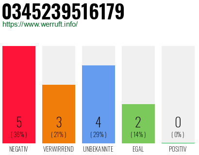 Rufnummer 0345239516179 Telefonnummer 0345239516179
