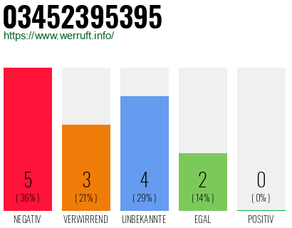 Rufnummer 03452395395 Telefonnummer 03452395395
