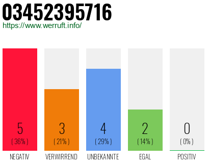 Rufnummer 03452395716 Telefonnummer 03452395716