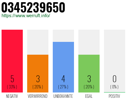 Rufnummer 0345239650 Telefonnummer 0345239650