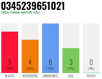 Rufnummer 0345239651021 Telefonnummer 0345239651021