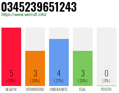 Rufnummer 0345239651243 Telefonnummer 0345239651243