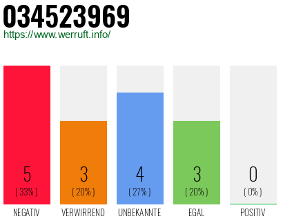 Rufnummer 034523969 Telefonnummer 034523969