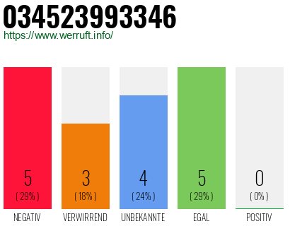Rufnummer 034523993346 Telefonnummer 034523993346