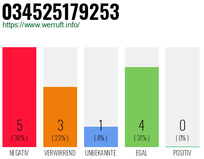Rufnummer 034525179253 Telefonnummer 034525179253