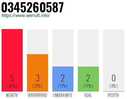 Rufnummer 0345260587 Telefonnummer 0345260587