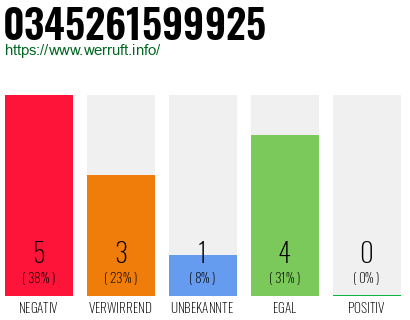 Rufnummer 0345261599925 Telefonnummer 0345261599925