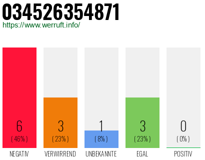 Rufnummer 034526354871 Telefonnummer 034526354871