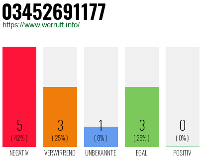 Rufnummer 03452691177 Telefonnummer 03452691177