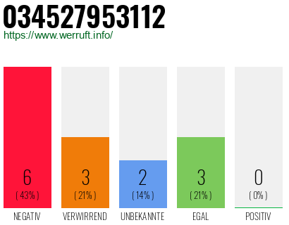 Rufnummer 034527953112 Telefonnummer 034527953112