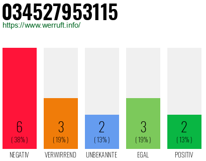 Rufnummer 034527953115 Telefonnummer 034527953115
