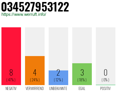Rufnummer 034527953122 Telefonnummer 034527953122