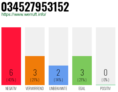 Rufnummer 034527953152 Telefonnummer 034527953152