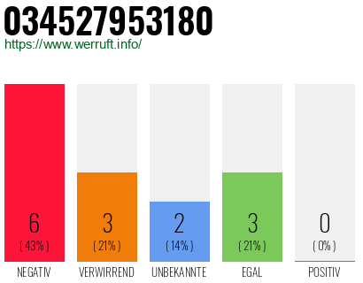 Rufnummer 034527953180 Telefonnummer 034527953180