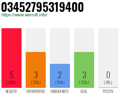 Rufnummer 03452795319400 Telefonnummer 03452795319400