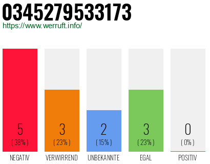 Rufnummer 0345279533173 Telefonnummer 0345279533173