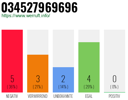 Rufnummer 034527969696 Telefonnummer 034527969696