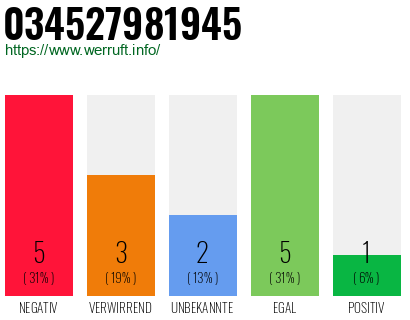 Rufnummer 034527981945 Telefonnummer 034527981945