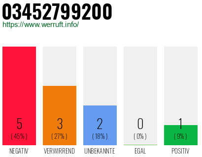 Rufnummer 03452799200 Telefonnummer 03452799200