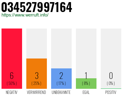 Rufnummer 034527997164 Telefonnummer 034527997164