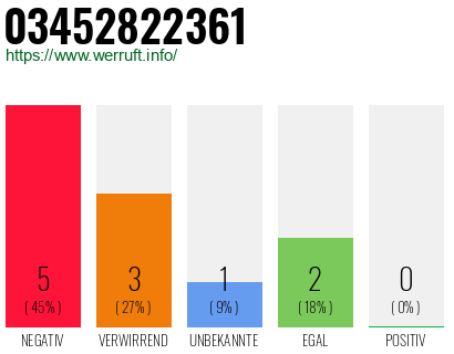 Rufnummer 03452822361 Telefonnummer 03452822361