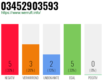 Rufnummer 03452903593 Telefonnummer 03452903593