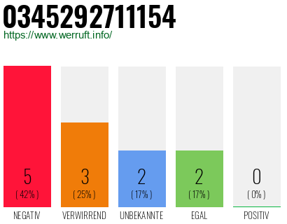 Rufnummer 0345292711154 Telefonnummer 0345292711154