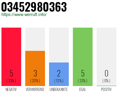 Rufnummer 03452980363 Telefonnummer 03452980363