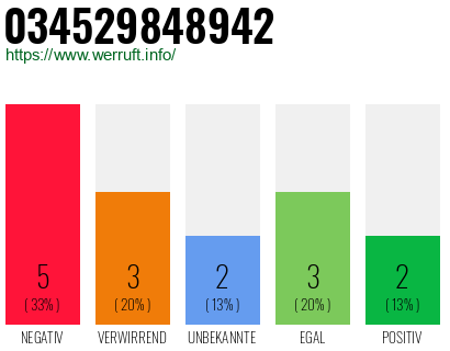 Rufnummer 034529848942 Telefonnummer 034529848942