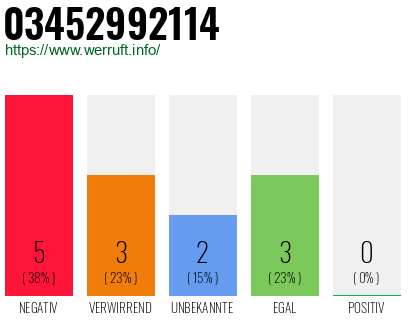 Rufnummer 03452992114 Telefonnummer 03452992114